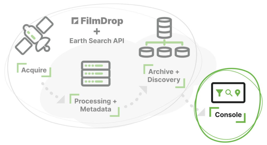 A graphic depicting FilmDrop's elements Acquire feeding to Processing and Metadata, into Archive and Discovery, into Console. 
